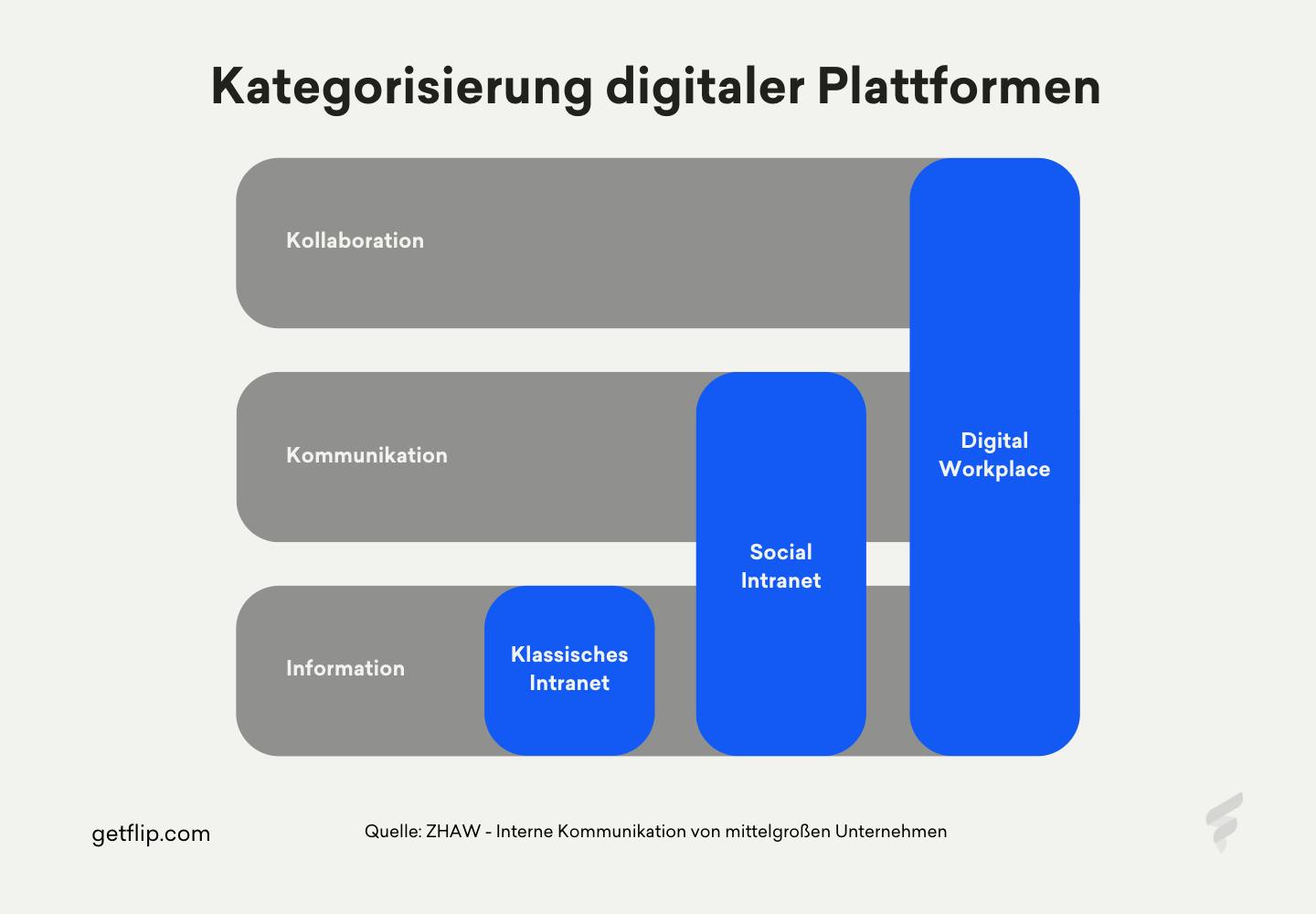 Kategorisierung digitaler Plattformen 