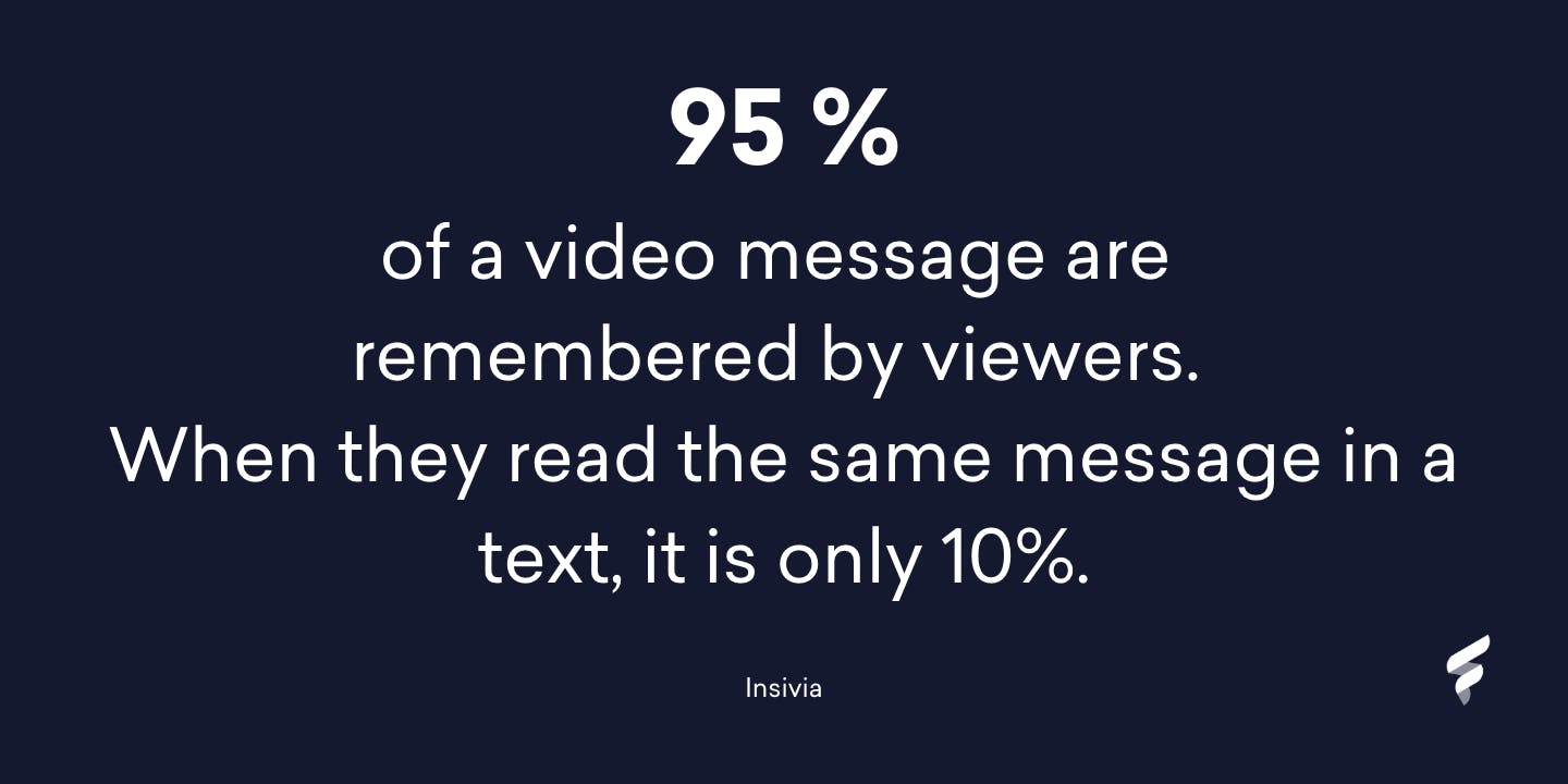 Viewers retain 95 per cent of a video message in their memory. When they read the same message in a text, it is only 10 per cent.