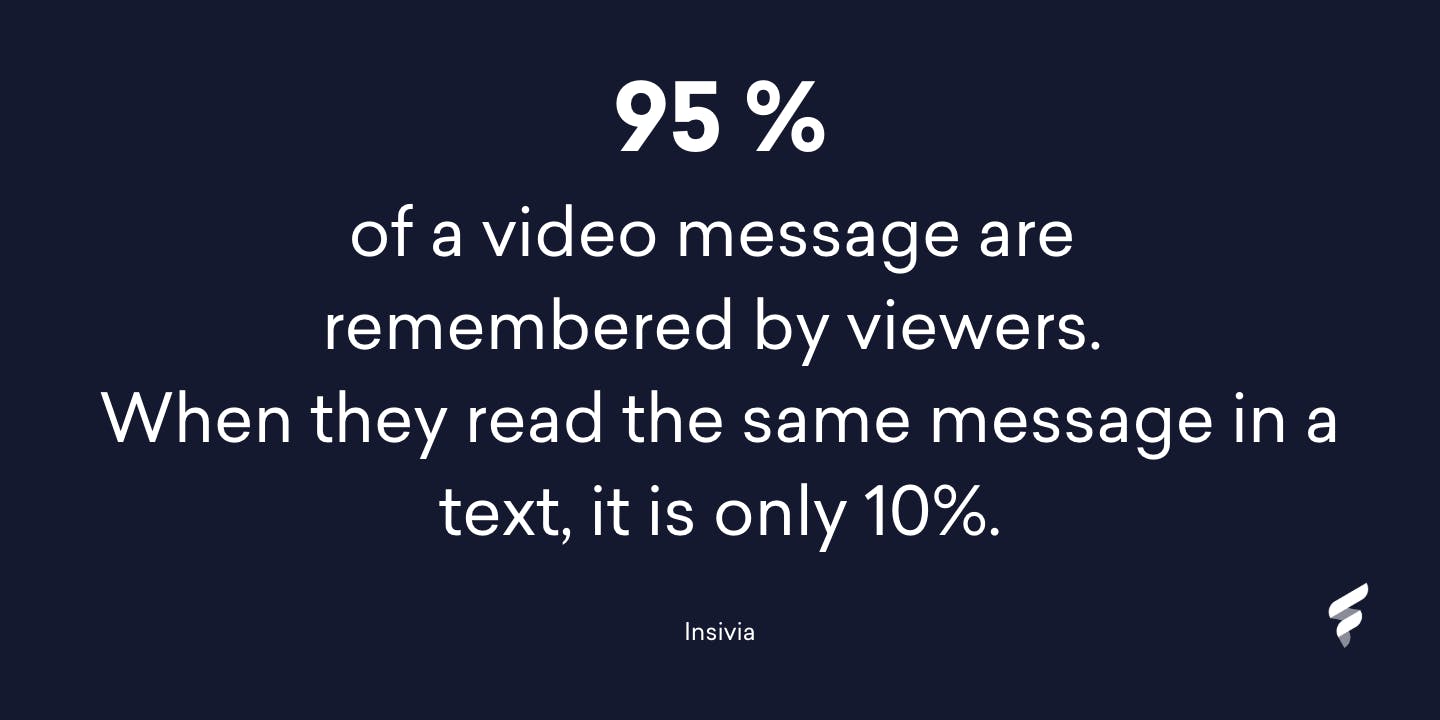 Viewers retain 95 per cent of a video message in their memory. When they read the same message in a text, it is only 10 per cent. Viewers retain 95 per cent of a video message in their memory. When they read the same message in a text, it is only 10 per cent.