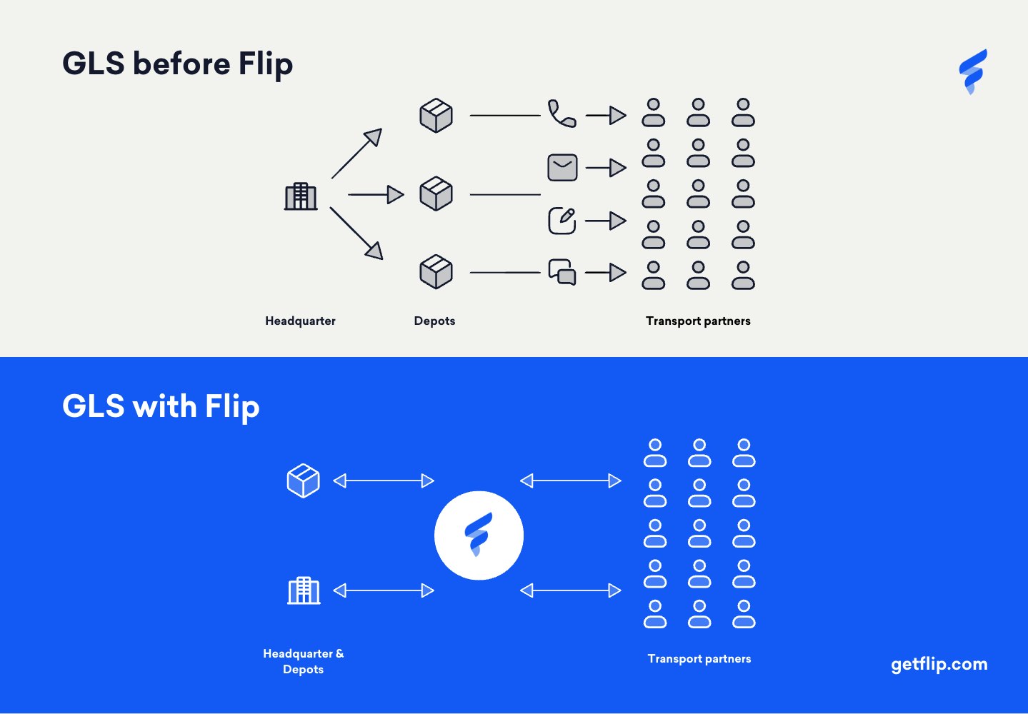 GLS before and with Flip: A comparison with icons