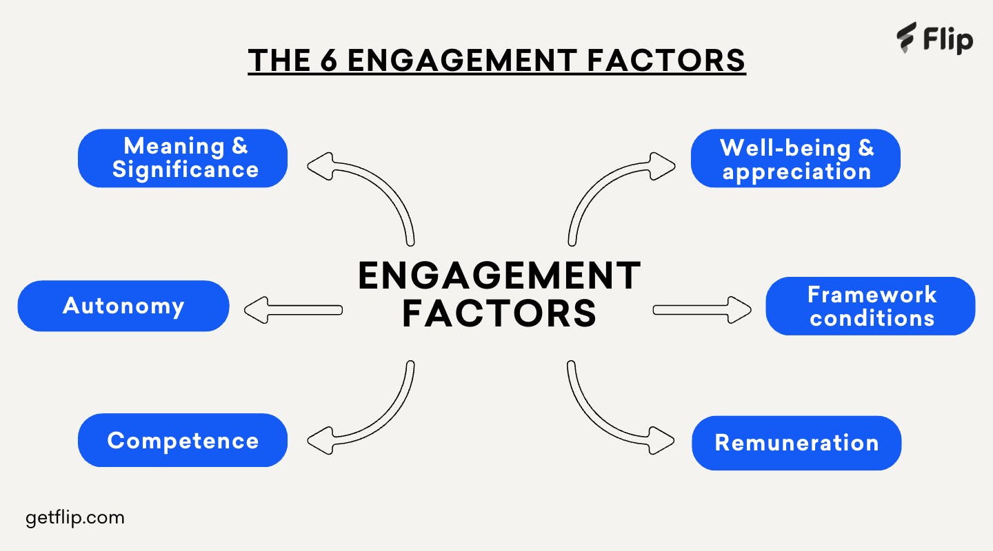 A Mindmap with six engagement factors