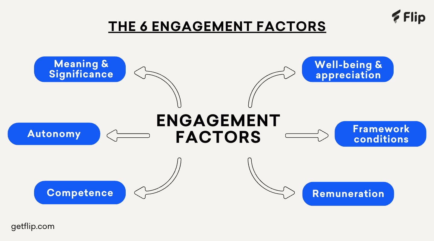A Mindmap with six engagement factors A Mindmap with six engagement factors