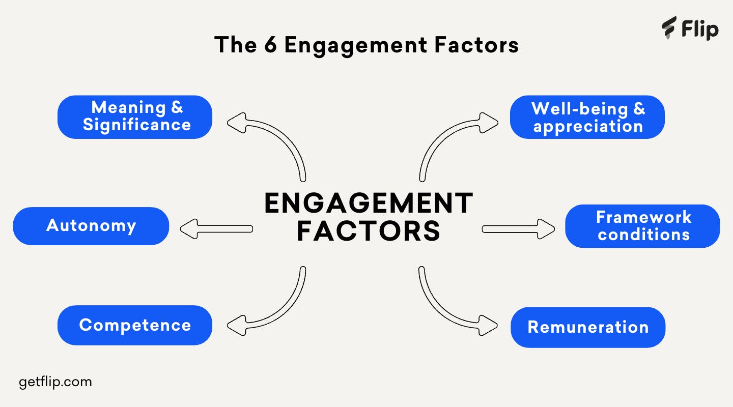 The six factors in employee engagement
