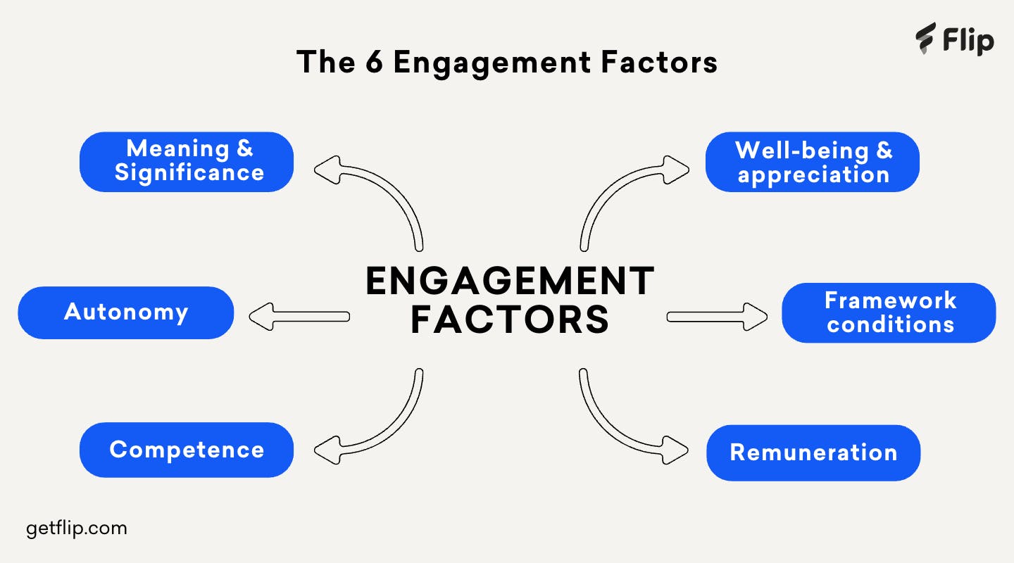 The six factors in employee engagement The six factors in employee engagement