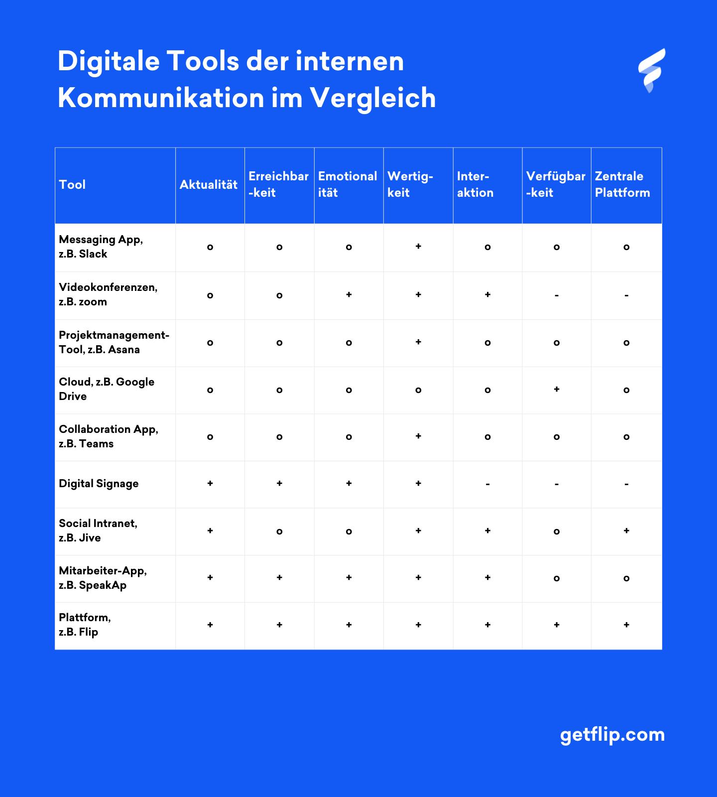 Digitale Tools der internen Kommunikation in einer Vergleichstabelle