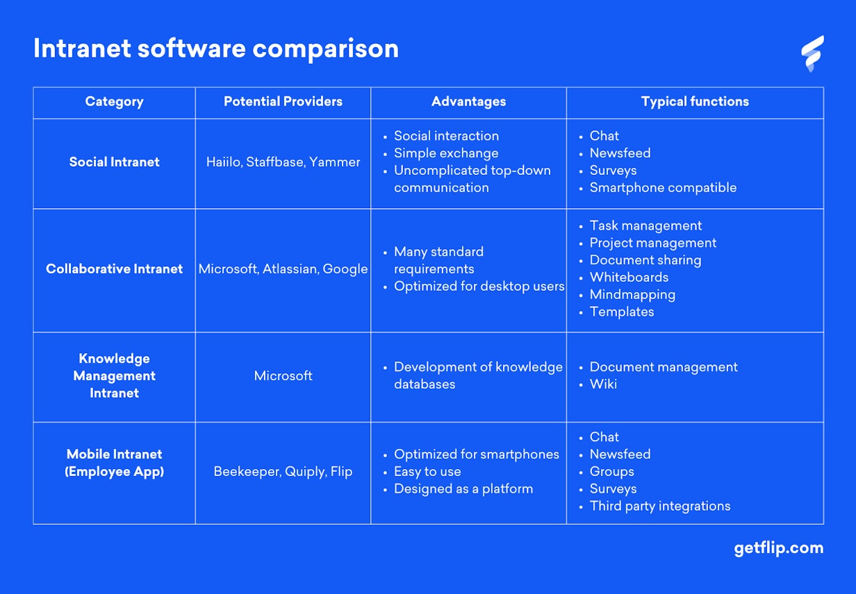 A table showing different Intranet software in comparison