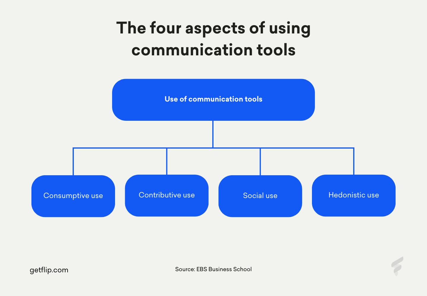 Communication tools can be used in four different ways.
