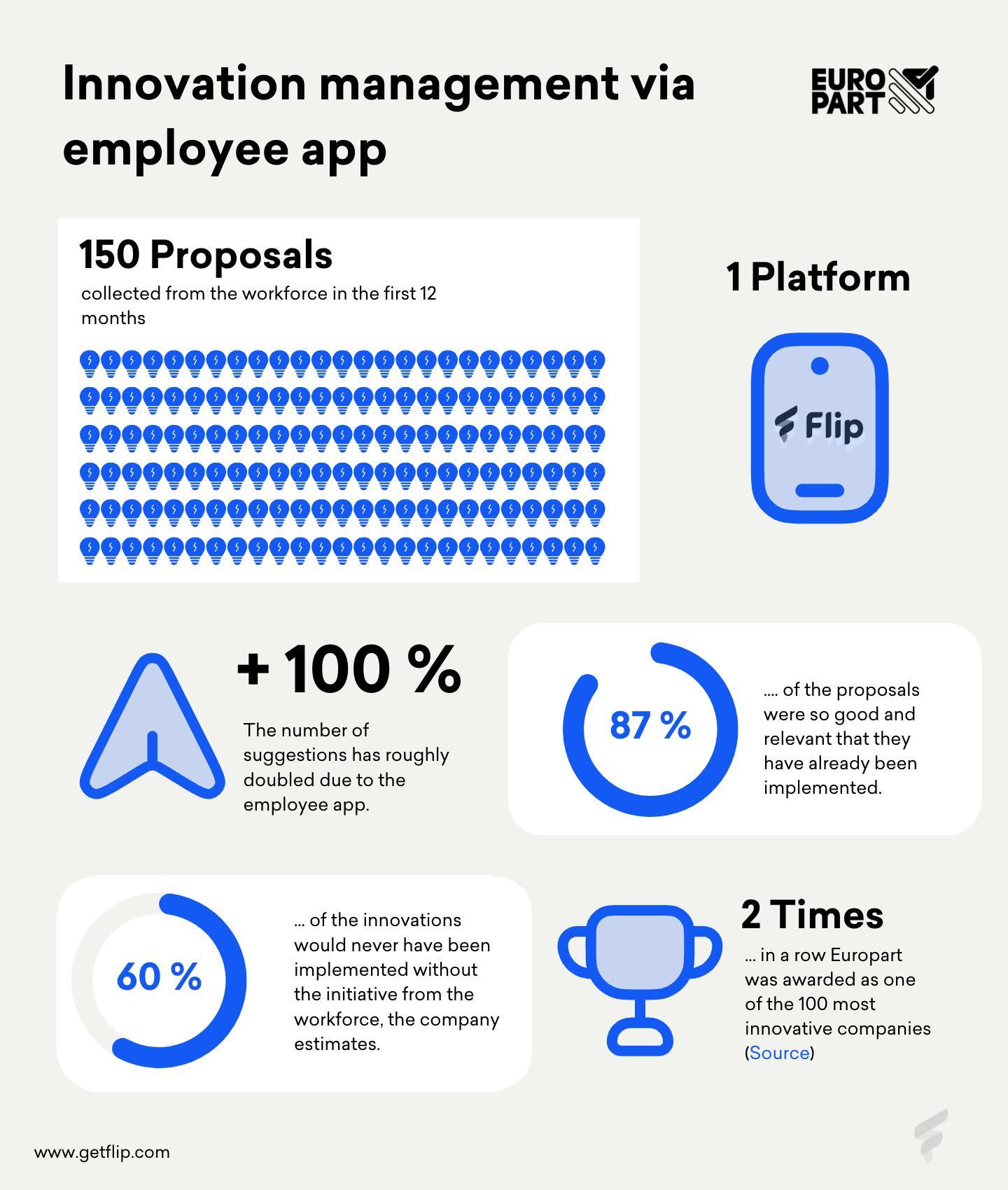Infographic Employee engagement and idea management at Europart via employee app