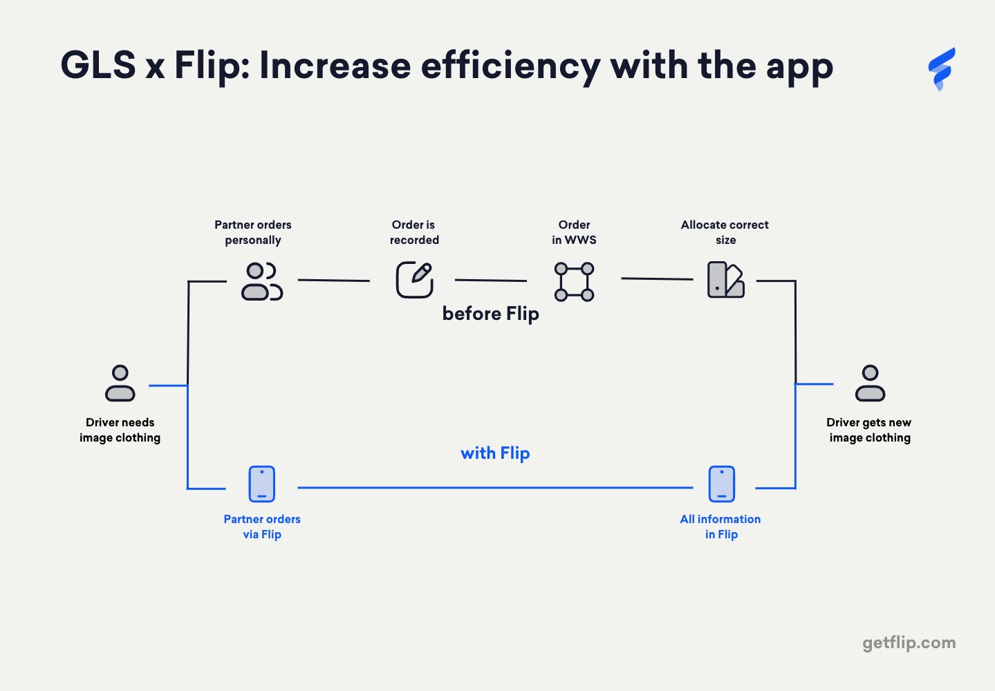 Ordering image garments before and with Flip: A process illustration.