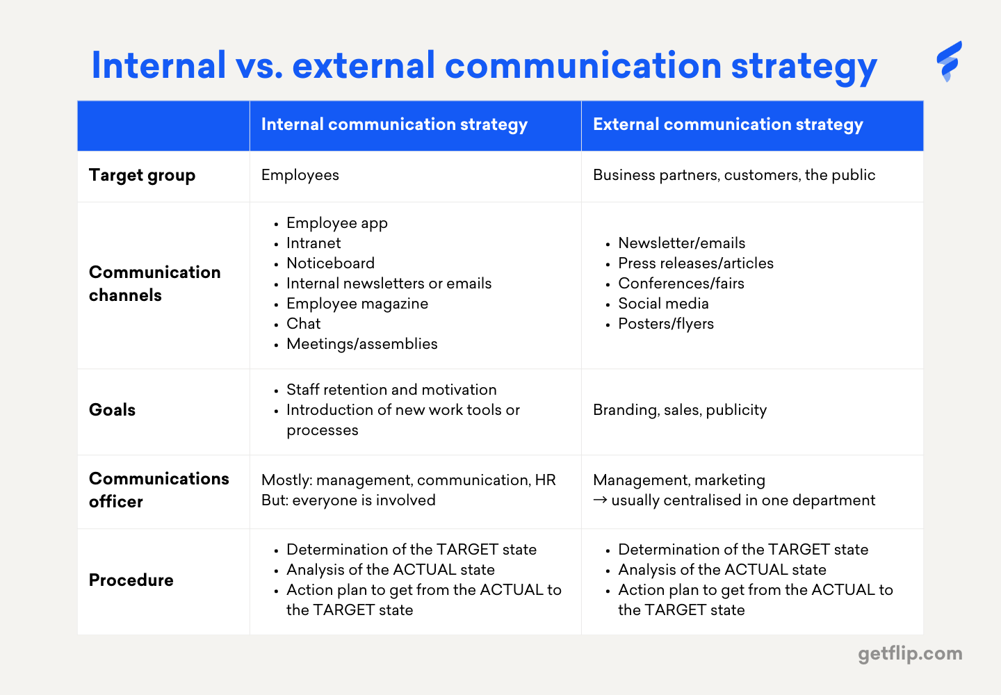 3 Steps To An Internal Communication Strategy | Flip | Flip