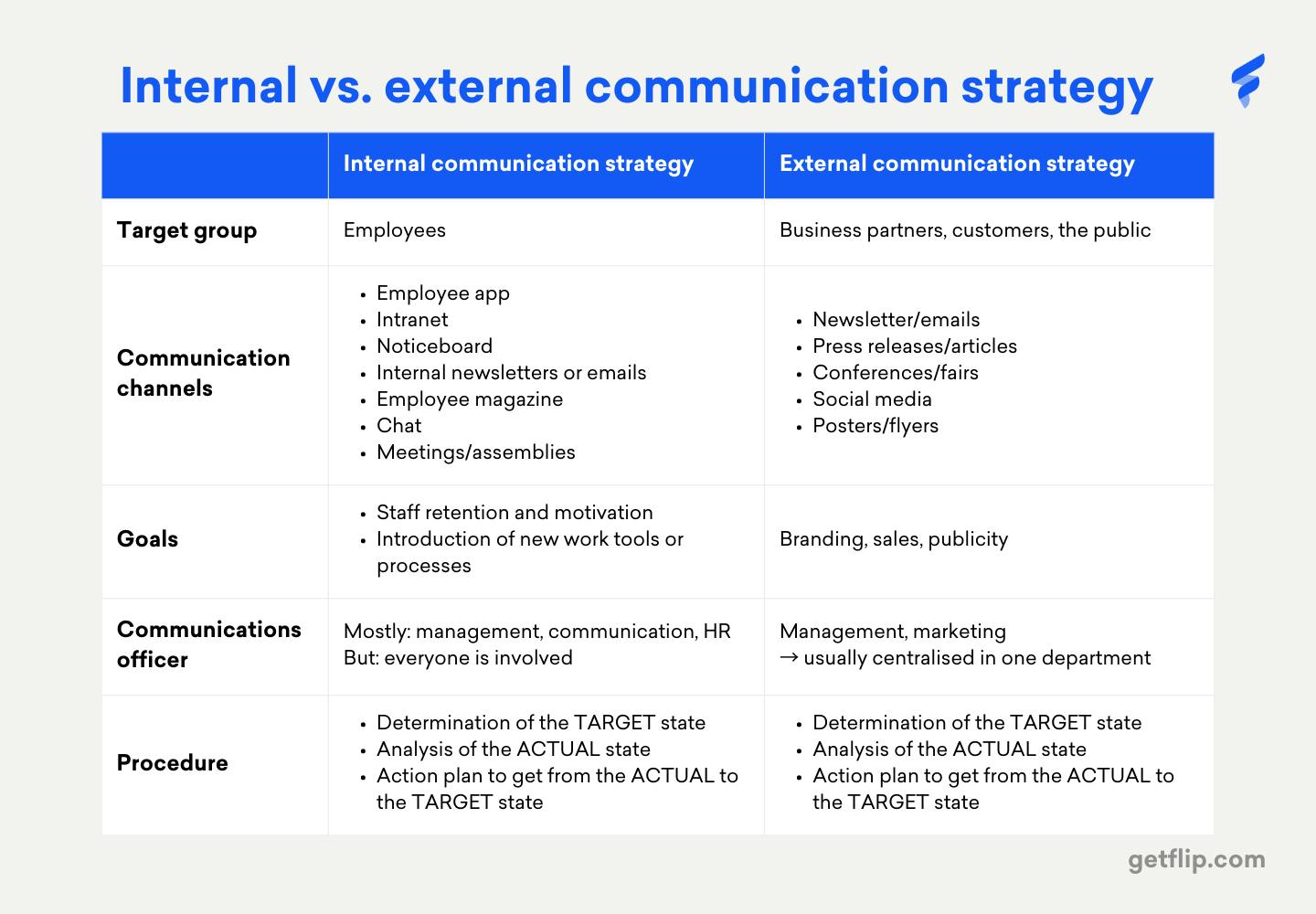 The differences between internal and external communication strategy at a glance.