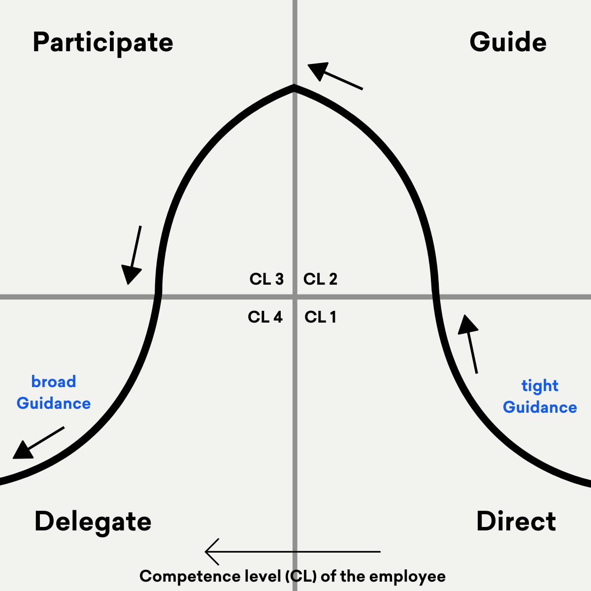 Diagram of situational leadership, adapted to the level of competence of the employees