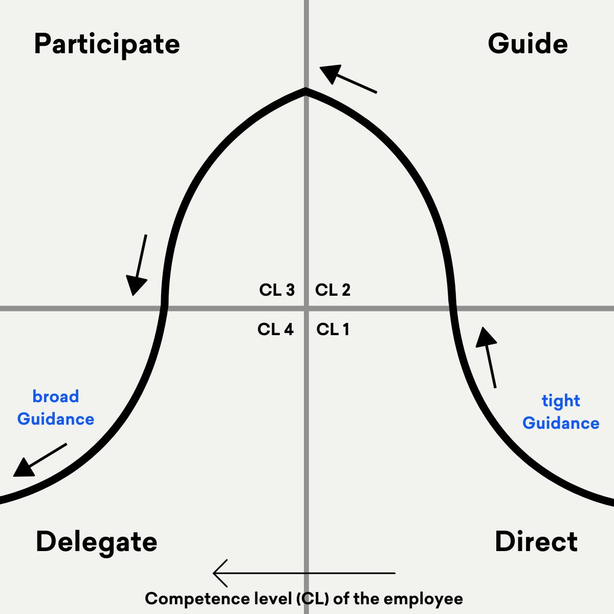 Diagram of situational leadership, adapted to the level of competence of the employees Diagram of situational leadership, adapted to the level of competence of the employees