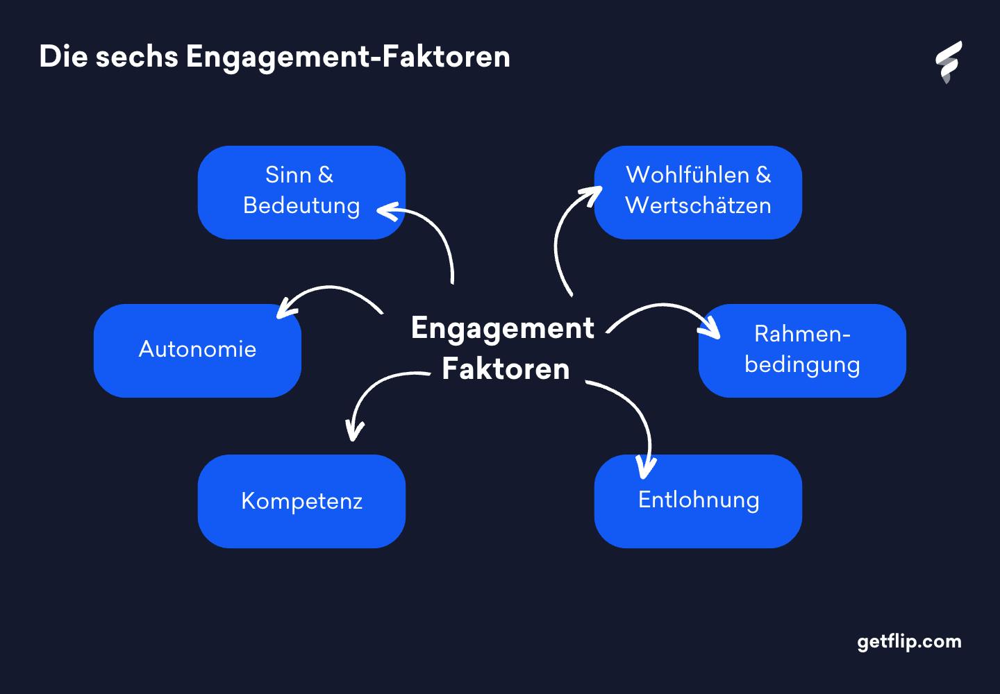 Die sechs Faktoren im Employee Engagement Die sechs Faktoren im Employee Engagement