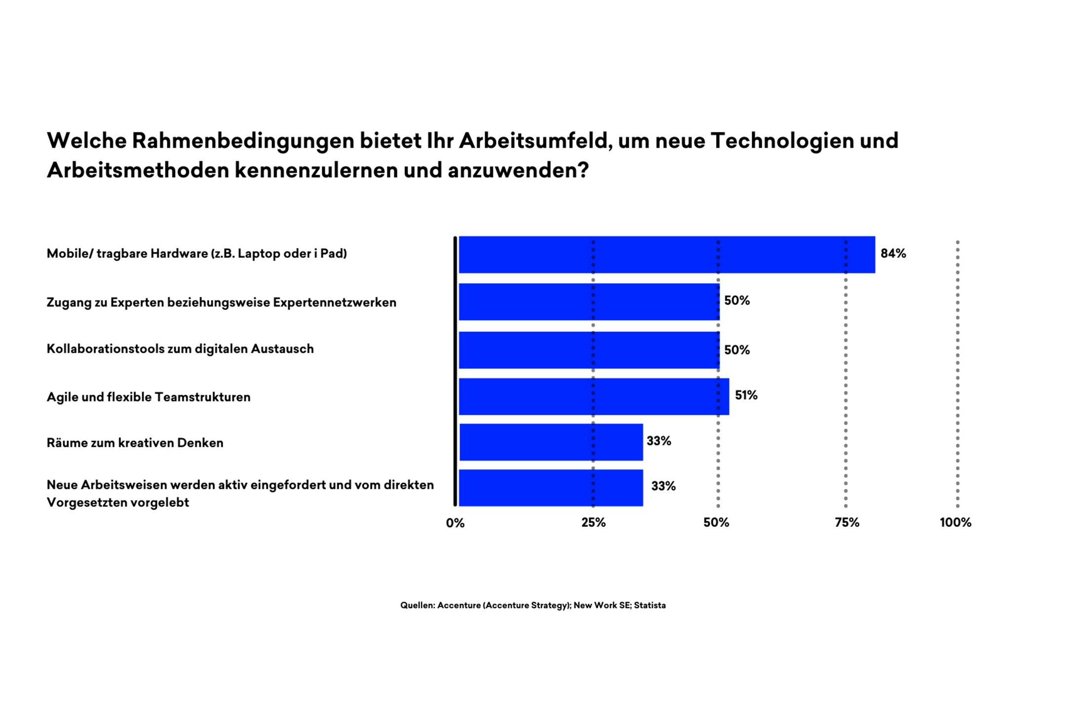 Welche Rahmenbedingungen bietet Ihr Arbeitsumfeld, um neue Technologien und Arbeitsmethoden kennenzulernen und anzuwenden? Welche Rahmenbedingungen bietet Ihr Arbeitsumfeld, um neue Technologien und Arbeitsmethoden kennenzulernen und anzuwenden?