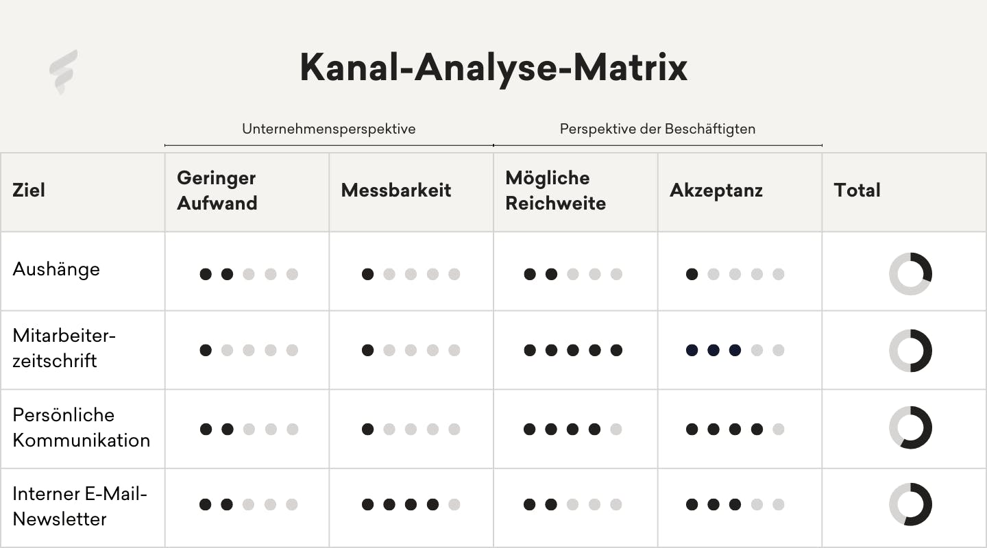 Beispiel für eine Matrix, mit der sich Kanäle der internen Kommunikation aus Perspektive des Unternehmens und der Beschäftigten analysieren lassen Beispiel für eine Matrix, mit der sich Kanäle der internen Kommunikation aus Perspektive des Unternehmens und der Beschäftigten analysieren lassen