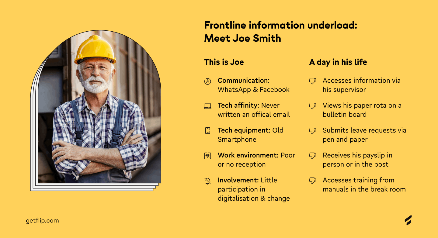 Image showing 'Joe Smith', the communication and tech challenges he faces, his limited impact to information, and his manual ways of working.
