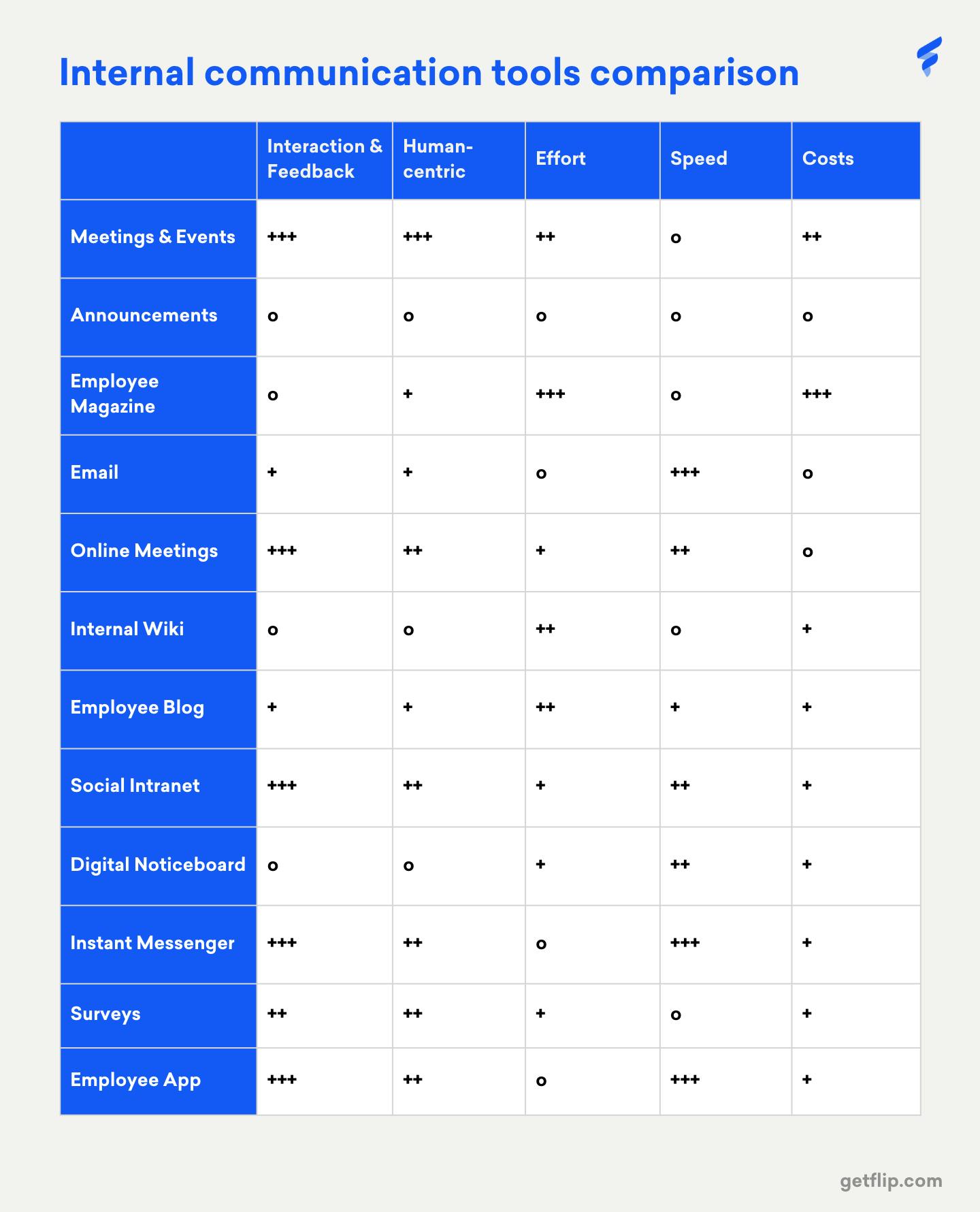 Comparison of the advantages and disadvantages of the intranet with other instruments of internal communication