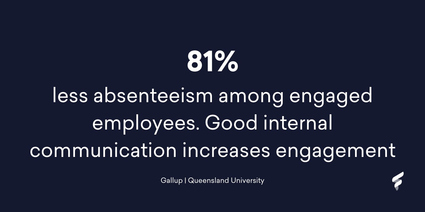 81 percent less absenteeism is recorded by engaged employees. Those who improve internal communication increase engagement.