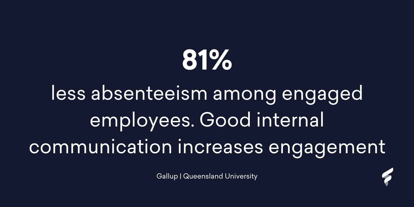 81 percent less absenteeism is recorded by engaged employees. Those who improve internal communication increase engagement. 81 percent less absenteeism is recorded by engaged employees. Those who improve internal communication increase engagement.