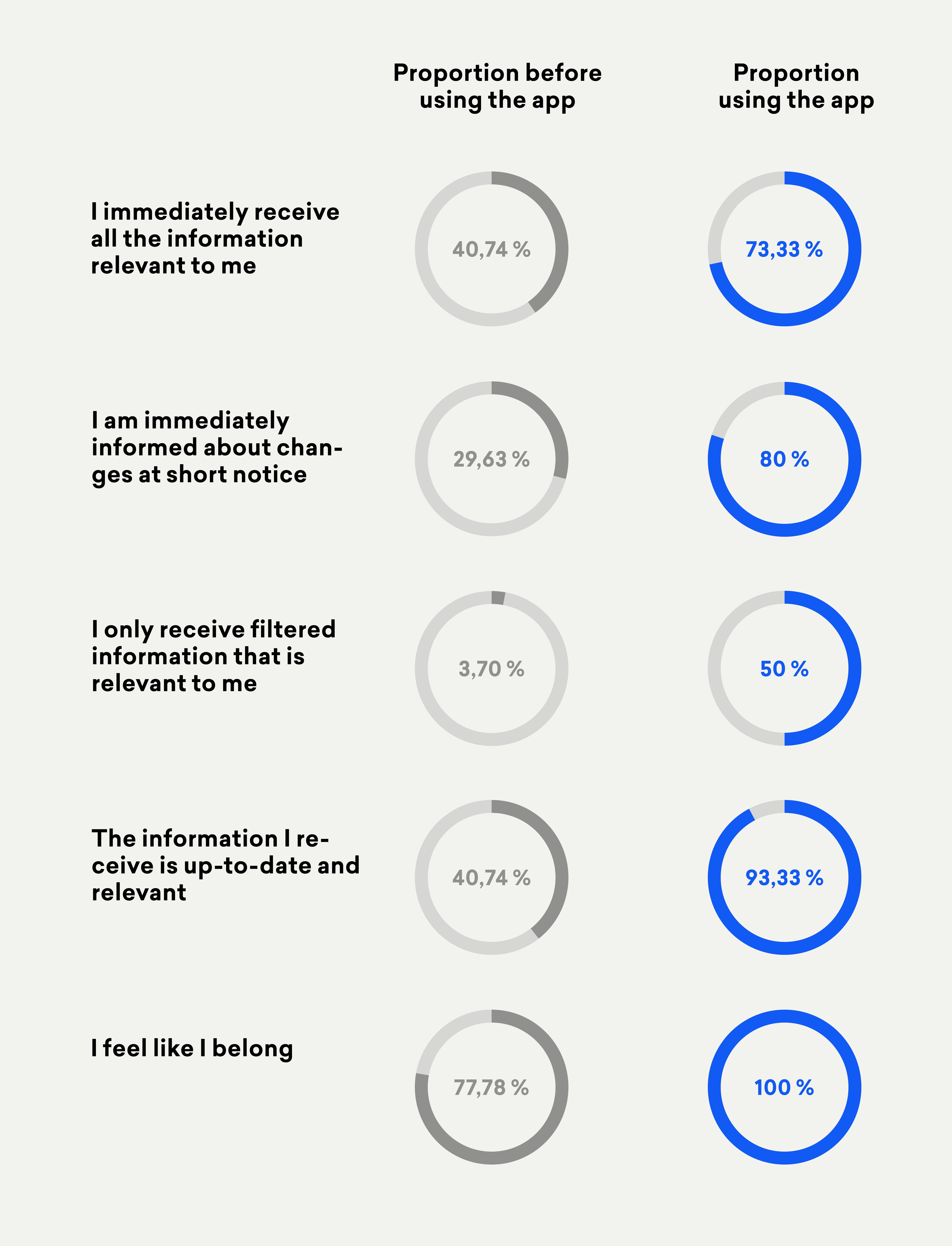 Internal communication before and after the introduction of an employee app Internal communication before and after the introduction of an employee app