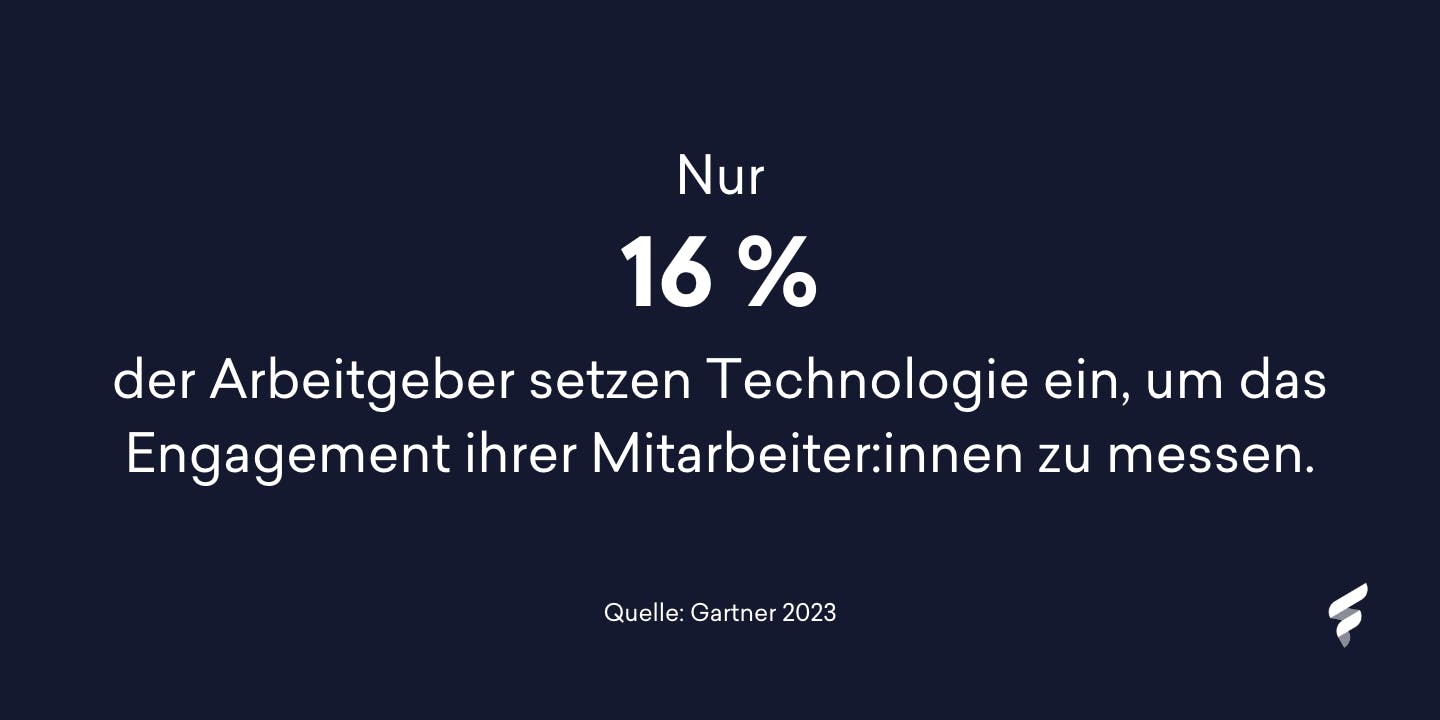 16% der Arbeitgeber setzen Technologie ein, um das Engagement ihrer Mitarbeiter:innen zu messen. 16% der Arbeitgeber setzen Technologie ein, um das Engagement ihrer Mitarbeiter:innen zu messen.