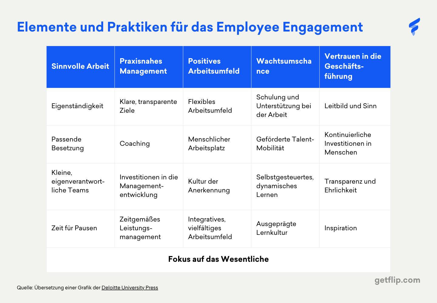 Tabelle mit Elementen und Praktiken für das Employee Engagement