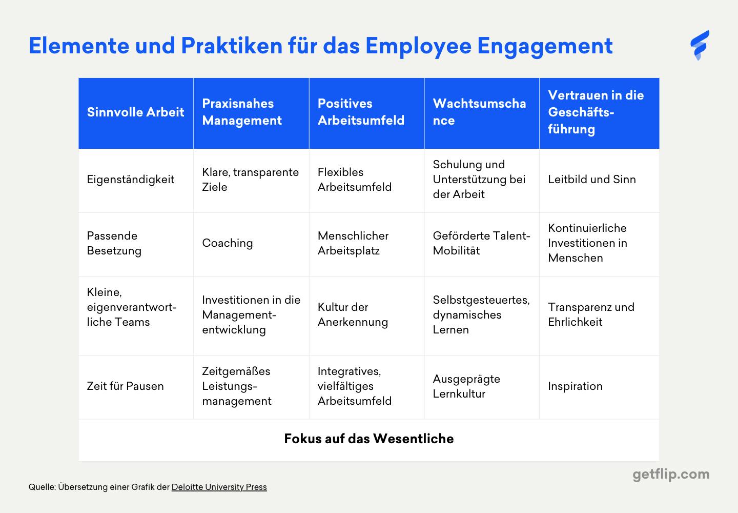 Tabelle mit Elementen und Praktiken für das Employee Engagement Tabelle mit Elementen und Praktiken für das Employee Engagement