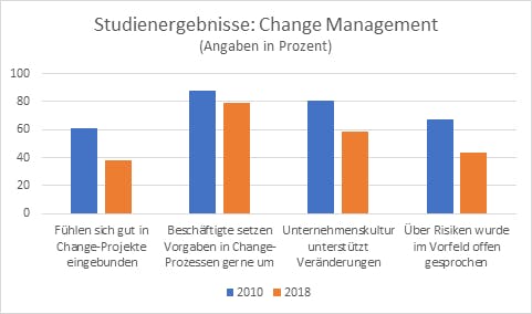 Diagramm, das die Studienergebnisse zeigt