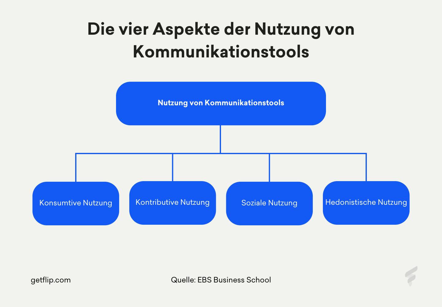 Die vier Aspekte der Nutzung von Kommunikationstools Die vier Aspekte der Nutzung von Kommunikationstools
