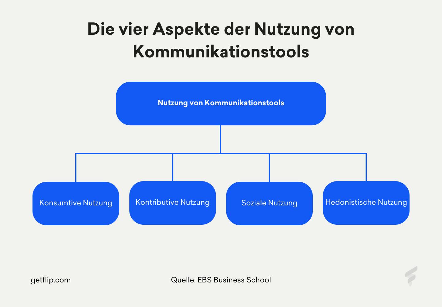 Die vier Aspekte der Nutzung von Kommunikationstools