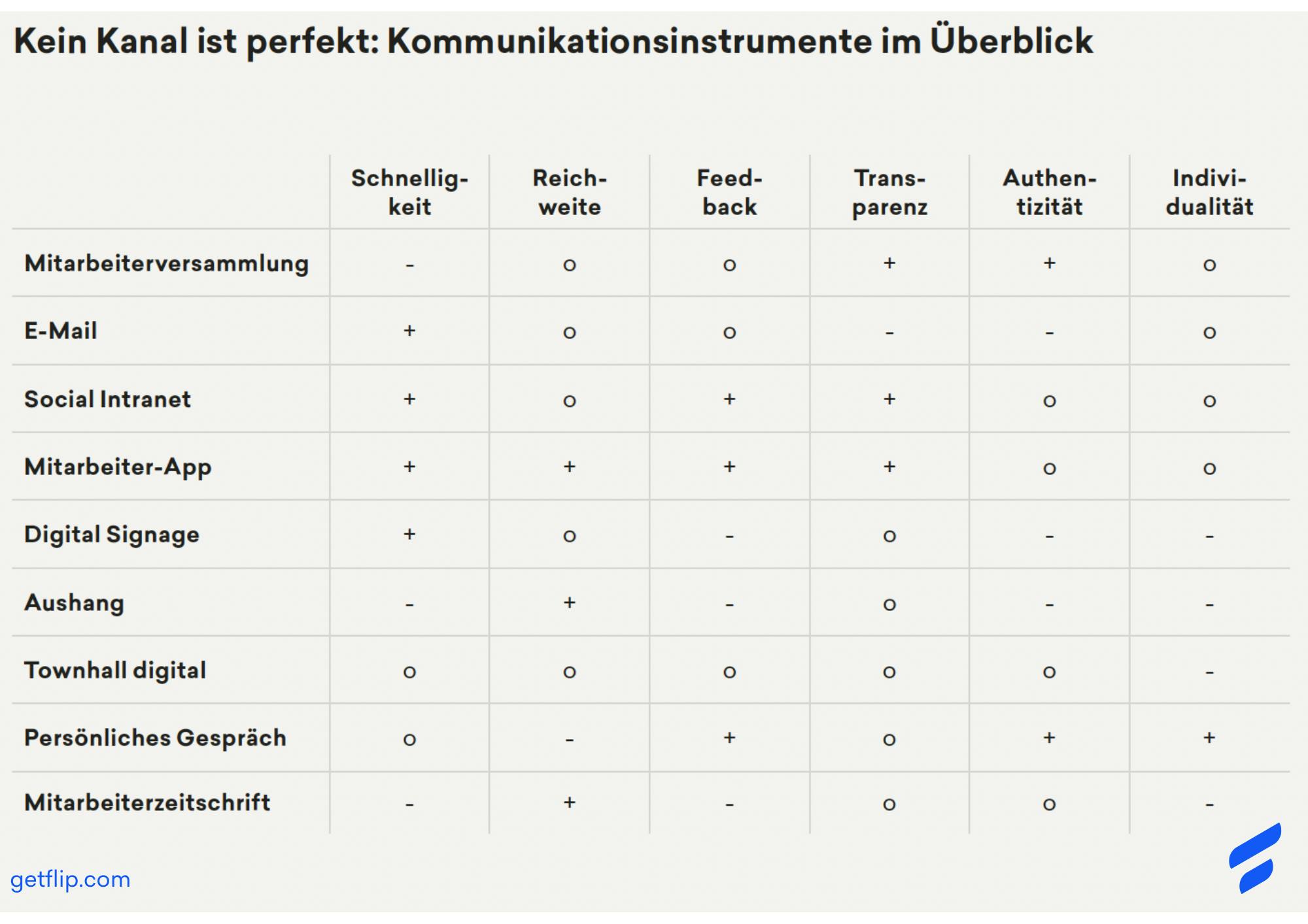 Kommunikationsinstrumente im Überblick Kommunikationsinstrumente im Überblick
