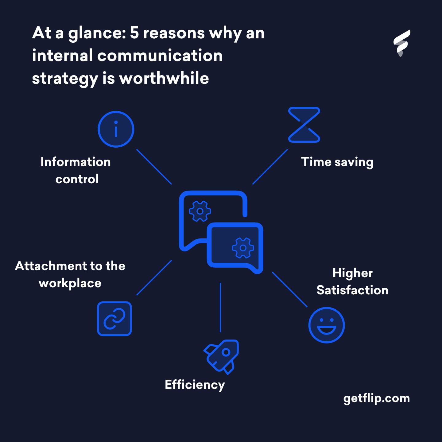 Infographic showing 5 reasons why an internal communication strategy is worthwhile