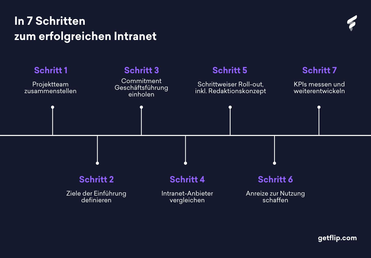 Tool für die interne Kommunikation erfolgreich einführen