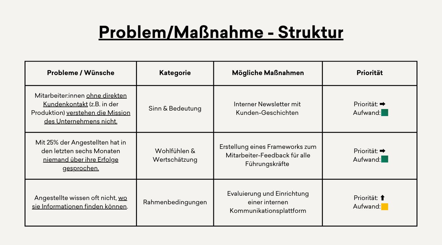 Eine Tabelle, welche die Probleme der Mitarbeiter:innen mit möglichen Maßnahmen und Priorität darstellt. Eine Tabelle, welche die Probleme der Mitarbeiter:innen mit möglichen Maßnahmen und Priorität darstellt.