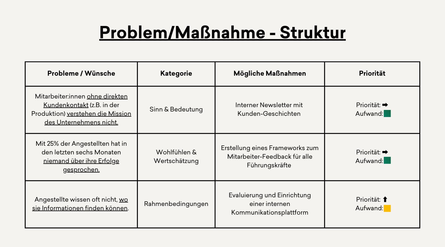 Eine Tabelle, welche die Probleme der Mitarbeiter:innen mit möglichen Maßnahmen und Priorität darstellt.