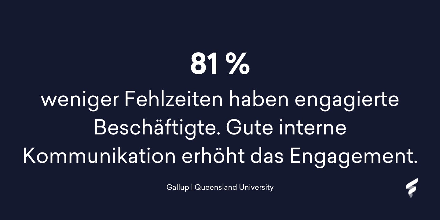 81 Prozent weniger Fehlzeiten haben engagierte Beschäftigte. Wer die interne Kommunikation verbessert, erhöht das Engagement. 81 Prozent weniger Fehlzeiten haben engagierte Beschäftigte. Wer die interne Kommunikation verbessert, erhöht das Engagement.
