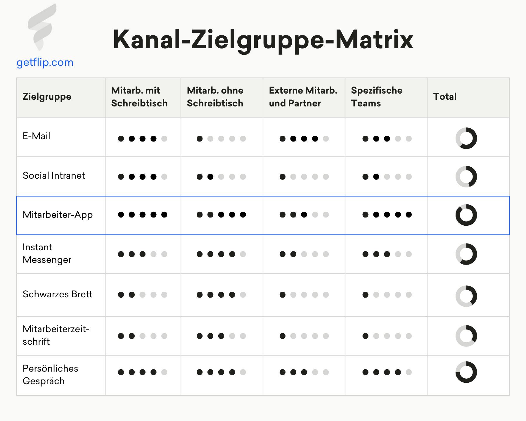 Übersicht, die zeigt, welcher interne Kommunikationskanal für welche Zielgruppe am besten geeignet ist. Das persönliche Gespräch und die Mitarbeiter-App schneiden insgesamt am besten ab. Übersicht, die zeigt, welcher interne Kommunikationskanal für welche Zielgruppe am besten geeignet ist. Das persönliche Gespräch und die Mitarbeiter-App schneiden insgesamt am besten ab.