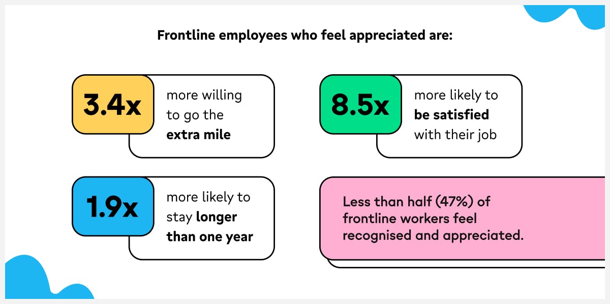 Stats about frontline employees who feel appreciated