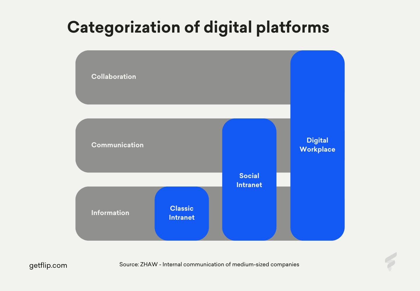 Categorization of digital platforms 