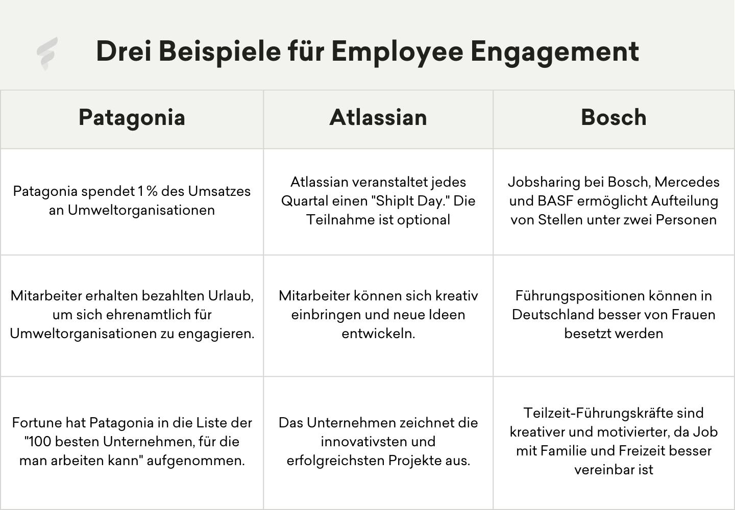 Eine Tabelle über drei Beispiele für eine Verbesserung des Employee Engagement Eine Tabelle über drei Beispiele für eine Verbesserung des Employee Engagement