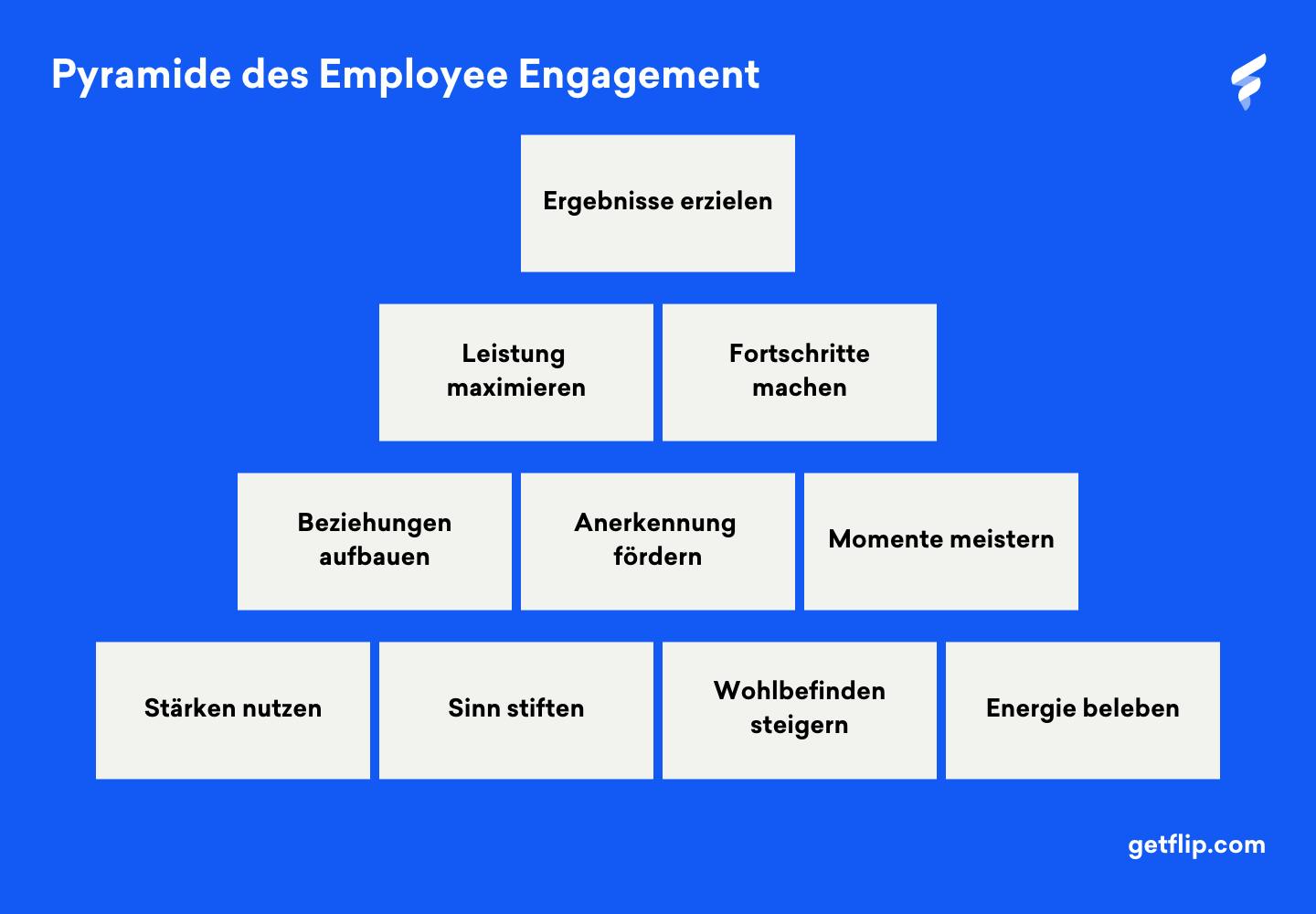 Pyramide des Employee Engagement
