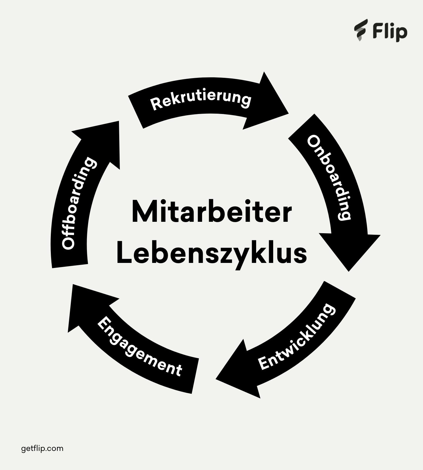 Eine visuelle Darstellung des Lebenszyklus eines Mitarbeiters Eine visuelle Darstellung des Lebenszyklus eines Mitarbeiters