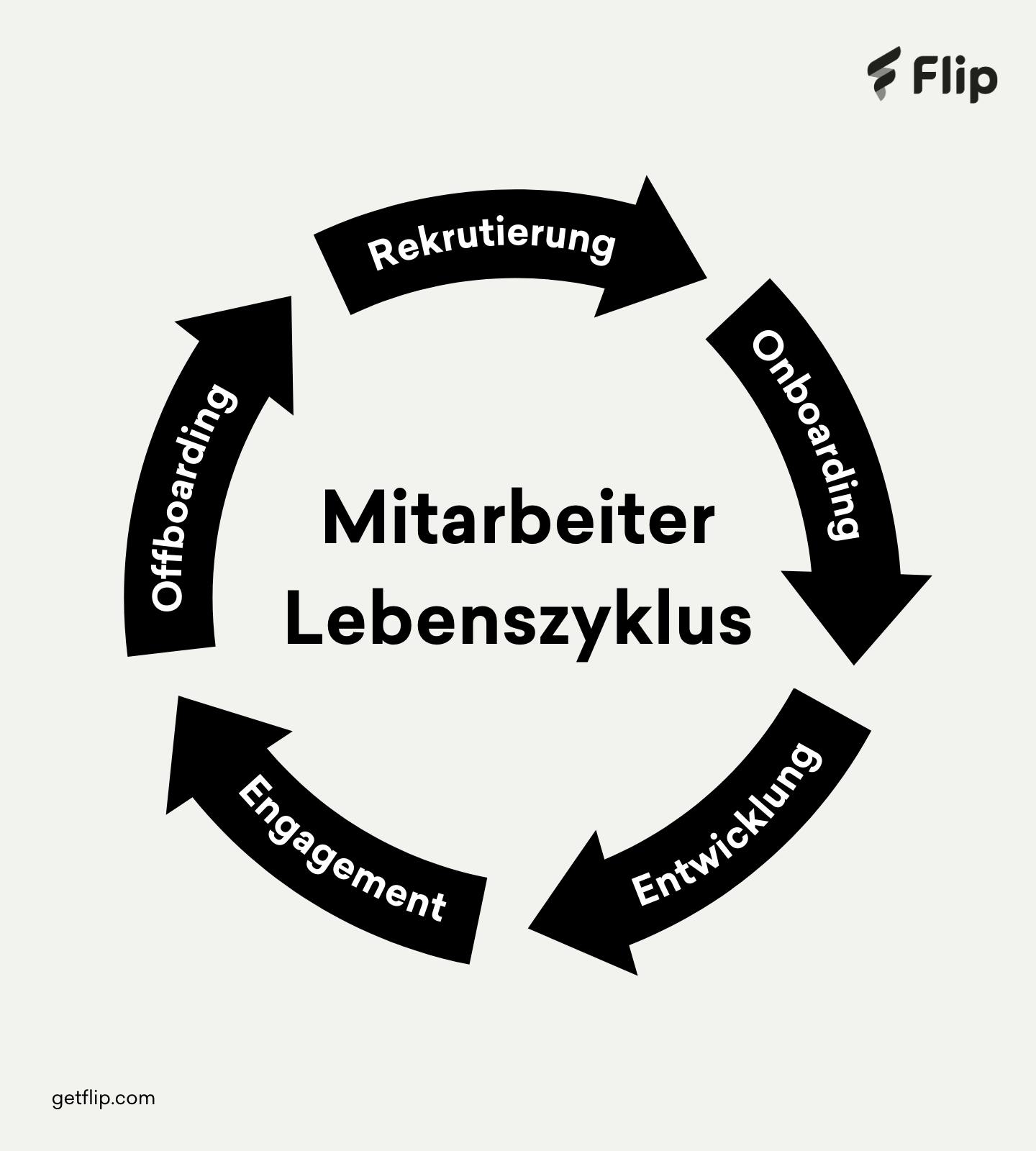 Eine visuelle Darstellung des Lebenszyklus eines Mitarbeiters