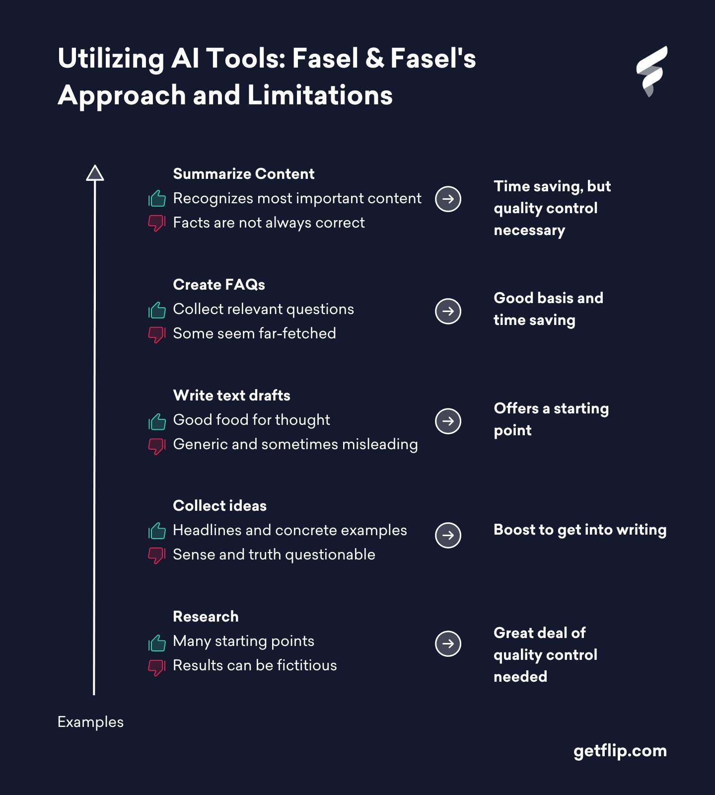 An Infographic showcasing applications and limitations of utilizing AI Tools
