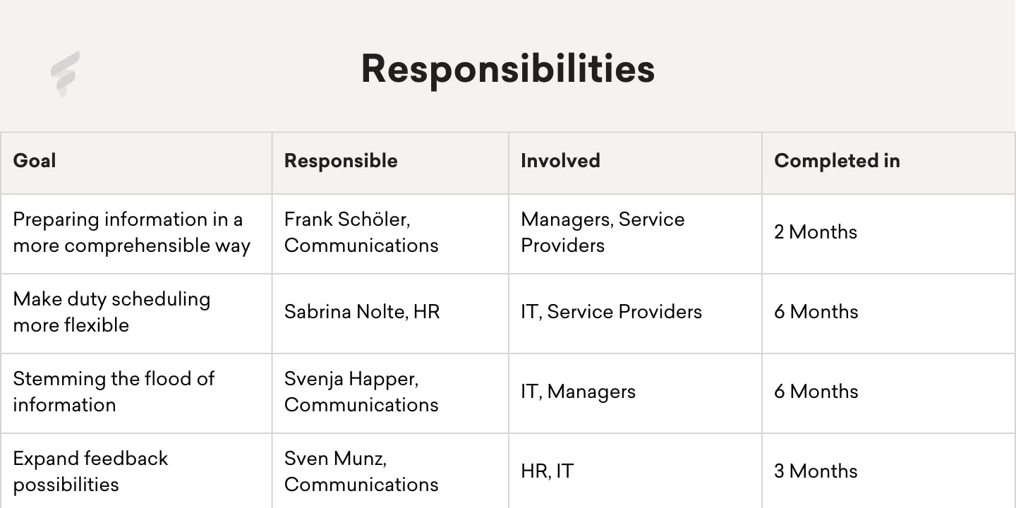 Improve internal communication: responsibilities Improve internal communication: responsibilities