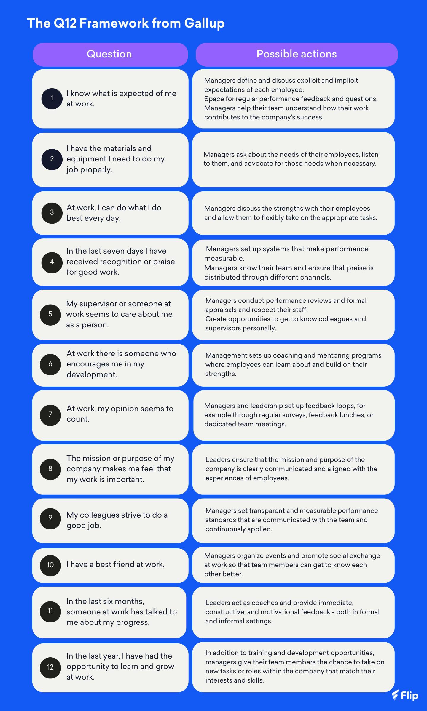 The Q12 Framework from Gallup The Q12 Framework from Gallup