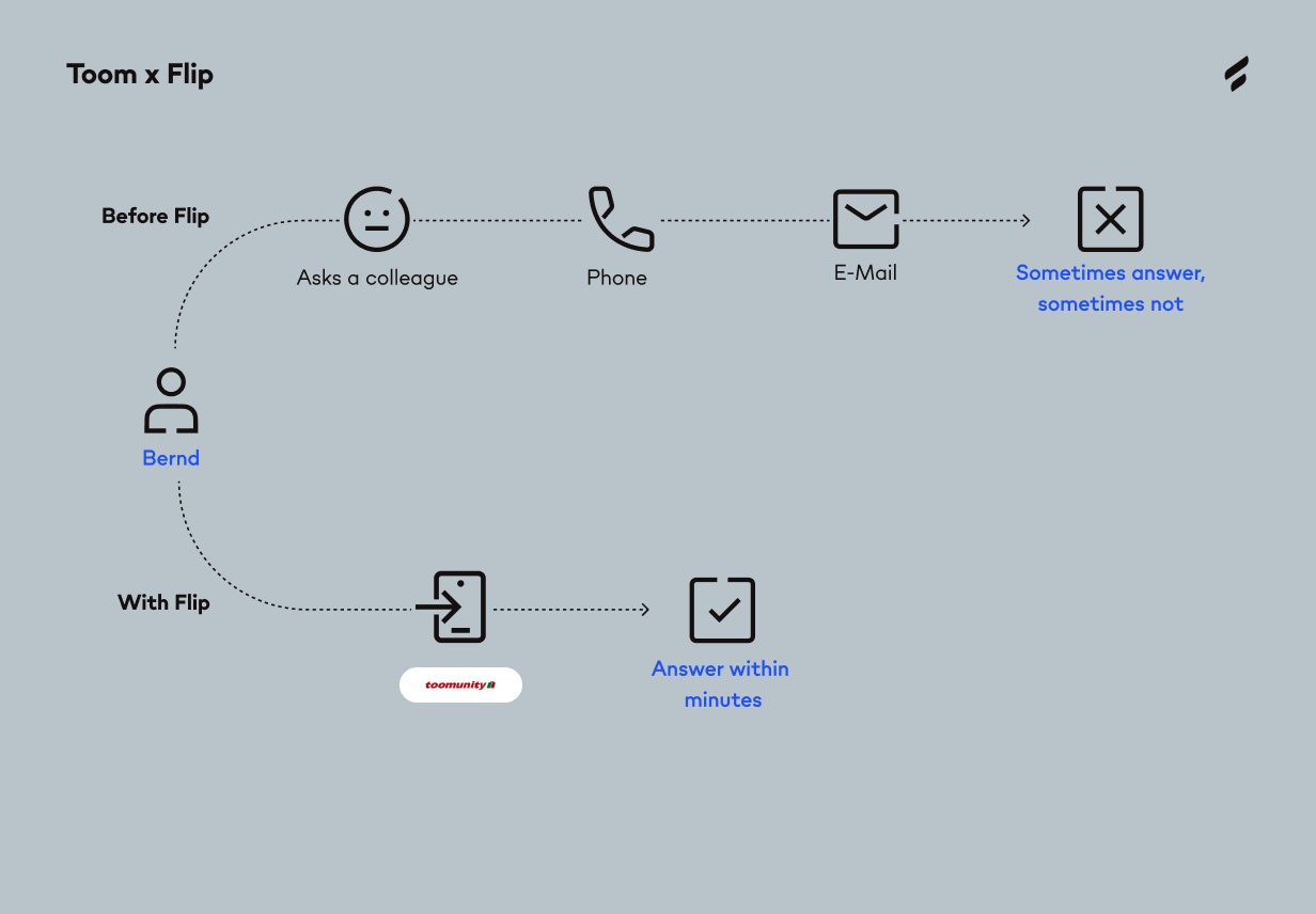 Questions before Flip: ask a colleague, call the office, no answer, email. Sometimes Bernd would get an answer, sometimes not. With Flip, Bernd asks the toomunity and gets an answer in minutes.