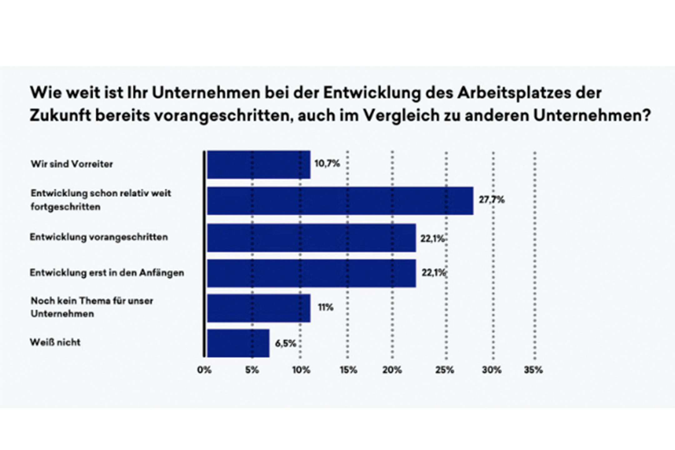 Umfrage Unternehmen zu Entwicklung des Arbeitsplatzes der Zukunft