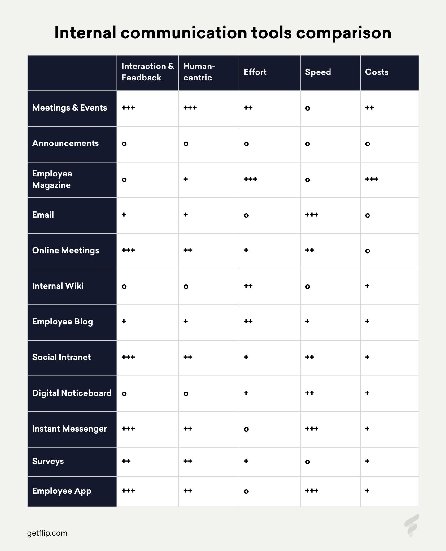 A table comparing internal communication tools